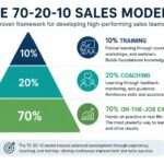 70-20-10 Sales Model: A Proven Framework for Sales Team Development