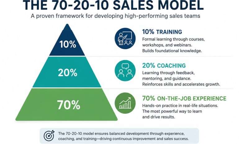 70-20-10 Sales Model: A Proven Framework for Sales Team Development