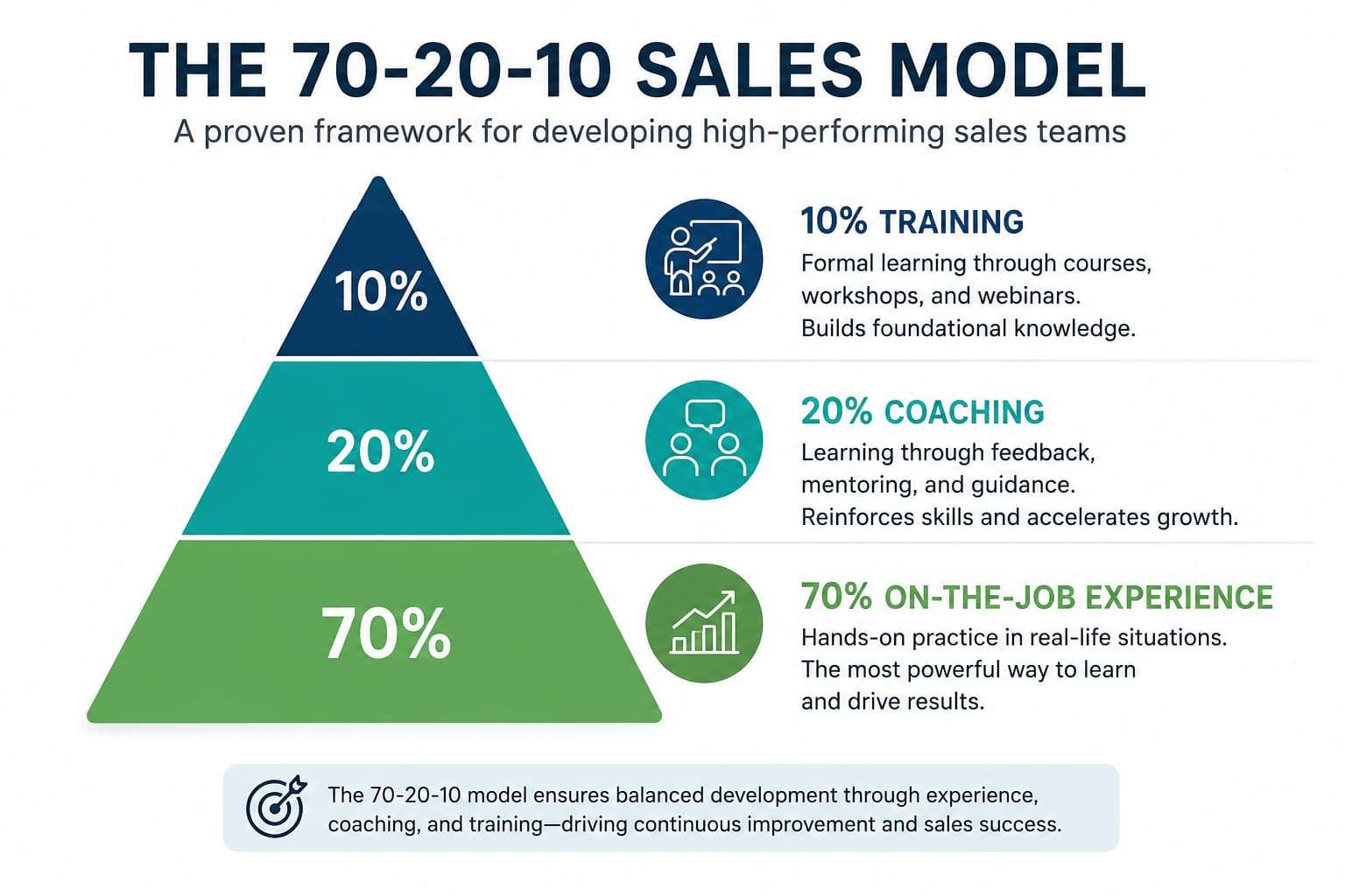 70-20-10 Sales Model: A Proven Framework for Sales Team Development